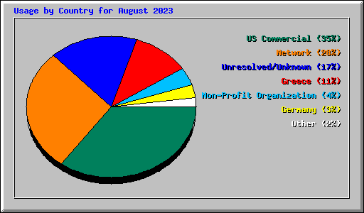 Usage by Country for August 2023