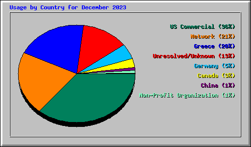 Usage by Country for December 2023