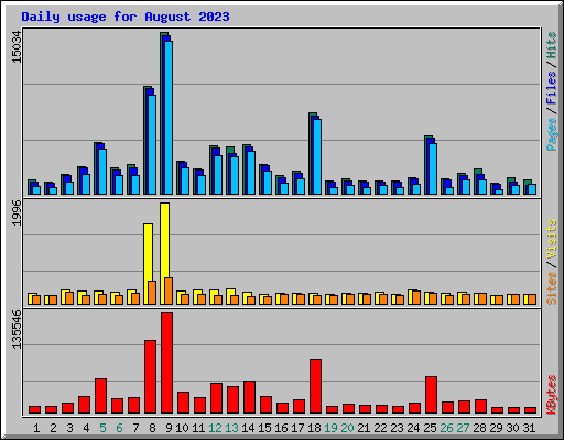 Daily usage for August 2023